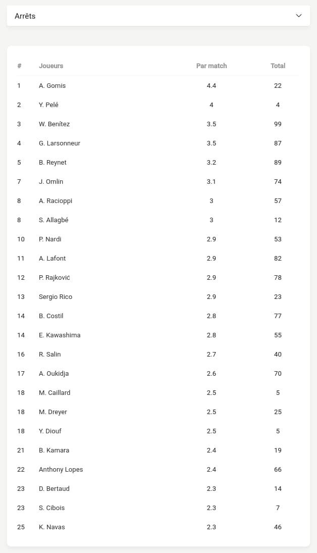 Classement arrêts en Ligue 1 2020/2021 - journée 28