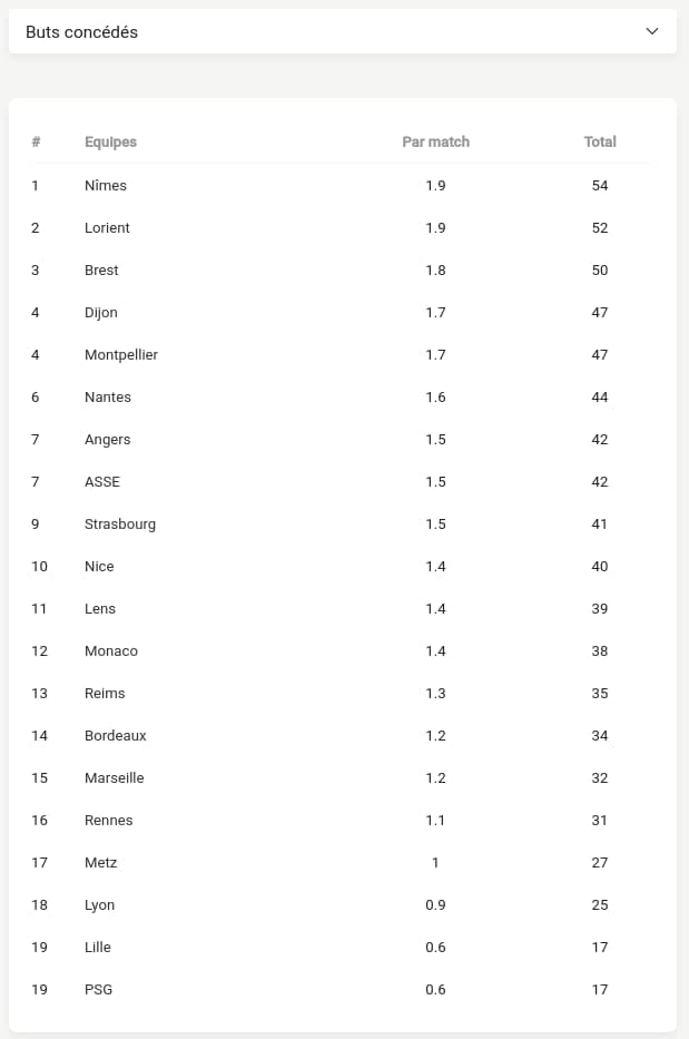 Classement buts concédés en Ligue 1 2020/2021 - journée 28