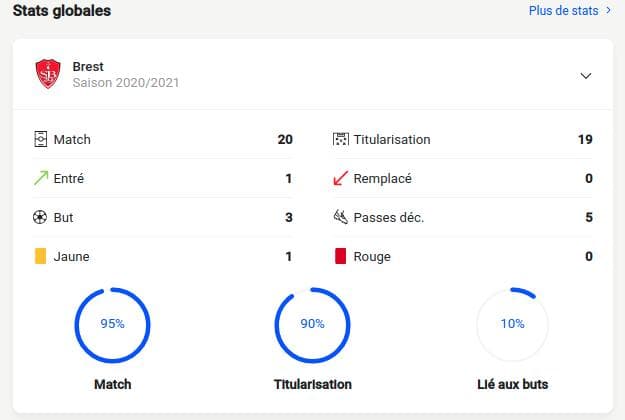 Stats globales Romain Perraud